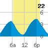 Tide chart for Federal Point, North Carolina on 2022/08/22