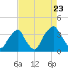 Tide chart for Federal Point, North Carolina on 2022/08/23