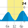 Tide chart for Federal Point, North Carolina on 2022/08/24