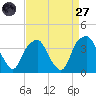Tide chart for Federal Point, North Carolina on 2022/08/27