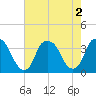 Tide chart for Federal Point, North Carolina on 2022/08/2