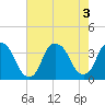 Tide chart for Federal Point, North Carolina on 2022/08/3