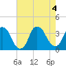 Tide chart for Federal Point, North Carolina on 2022/08/4