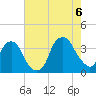 Tide chart for Federal Point, North Carolina on 2022/08/6