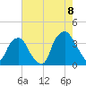Tide chart for Federal Point, North Carolina on 2022/08/8