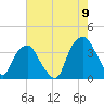 Tide chart for Federal Point, North Carolina on 2022/08/9
