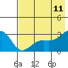 Tide chart for Fenimore Pass, Alaska on 2023/07/11