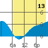 Tide chart for Fenimore Pass, Alaska on 2023/07/13