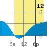 Tide chart for Fenimore Pass, Alaska on 2023/08/12
