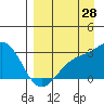 Tide chart for Fenimore Pass, Alaska on 2023/08/28