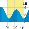 Tide chart for Fenwick Island, South Edisto River, South Carolina on 2021/04/18