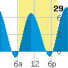 Tide chart for Fenwick Island, South Edisto River, South Carolina on 2021/04/29
