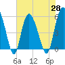 Tide chart for Fenwick Island, South Edisto River, South Carolina on 2021/05/28