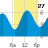 Tide chart for Fenwick Island, South Edisto River, South Carolina on 2021/09/27