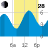 Tide chart for Fenwick Island, South Edisto River, South Carolina on 2021/09/28