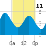 Tide chart for Fenwick Island, South Edisto River, South Carolina on 2022/03/11