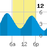 Tide chart for Fenwick Island, South Edisto River, South Carolina on 2022/03/12