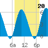 Tide chart for Fenwick Island, South Edisto River, South Carolina on 2022/03/20