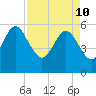 Tide chart for Fenwick Island, South Edisto River, South Carolina on 2022/04/10