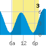 Tide chart for Fenwick Island, South Edisto River, South Carolina on 2022/05/3