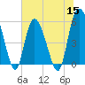 Tide chart for Fenwick Island, South Edisto River, South Carolina on 2022/06/15
