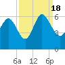 Tide chart for Fenwick Island, South Edisto River, South Carolina on 2022/09/18