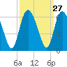 Tide chart for Fenwick Island, South Edisto River, South Carolina on 2022/09/27