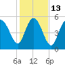 Tide chart for Fenwick Island, South Edisto River, South Carolina on 2023/01/13