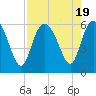 Tide chart for Fenwick Island, South Edisto River, South Carolina on 2023/08/19