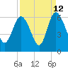 Tide chart for Fenwick Island, South Edisto River, South Carolina on 2023/09/12