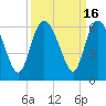 Tide chart for Fenwick Island, South Edisto River, South Carolina on 2023/09/16