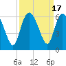 Tide chart for Fenwick Island, South Edisto River, South Carolina on 2023/09/17