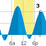 Tide chart for Fernandina Beach, florida on 2022/01/3