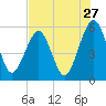 Tide chart for Fernandina Beach, florida on 2022/07/27