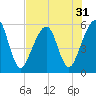 Tide chart for Fernandina Beach, florida on 2022/07/31