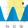 Tide chart for Fernandina Beach, Florida on 2023/04/8