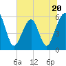 Tide chart for Fernandina Beach, Florida on 2023/06/20