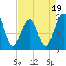 Tide chart for Fernandina Beach, Florida on 2023/07/19