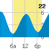 Tide chart for Fernandina Beach, Florida on 2023/07/22