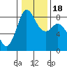 Tide chart for Neptune Beach, Intalco, Strait of Georgia, Washington on 2021/01/18