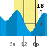 Tide chart for Neptune Beach, Intalco, Strait of Georgia, Washington on 2021/03/18
