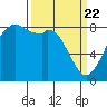 Tide chart for Neptune Beach, Intalco, Strait of Georgia, Washington on 2021/03/22