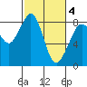 Tide chart for Neptune Beach, Intalco, Strait of Georgia, Washington on 2021/03/4