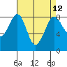 Tide chart for Neptune Beach, Intalco, Strait of Georgia, Washington on 2021/04/12