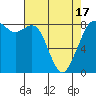 Tide chart for Neptune Beach, Intalco, Strait of Georgia, Washington on 2021/04/17