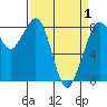 Tide chart for Neptune Beach, Intalco, Strait of Georgia, Washington on 2021/04/1