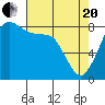 Tide chart for Neptune Beach, Intalco, Strait of Georgia, Washington on 2021/04/20