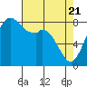 Tide chart for Neptune Beach, Intalco, Strait of Georgia, Washington on 2021/04/21