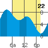 Tide chart for Neptune Beach, Intalco, Strait of Georgia, Washington on 2021/04/22