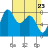 Tide chart for Neptune Beach, Intalco, Strait of Georgia, Washington on 2021/04/23